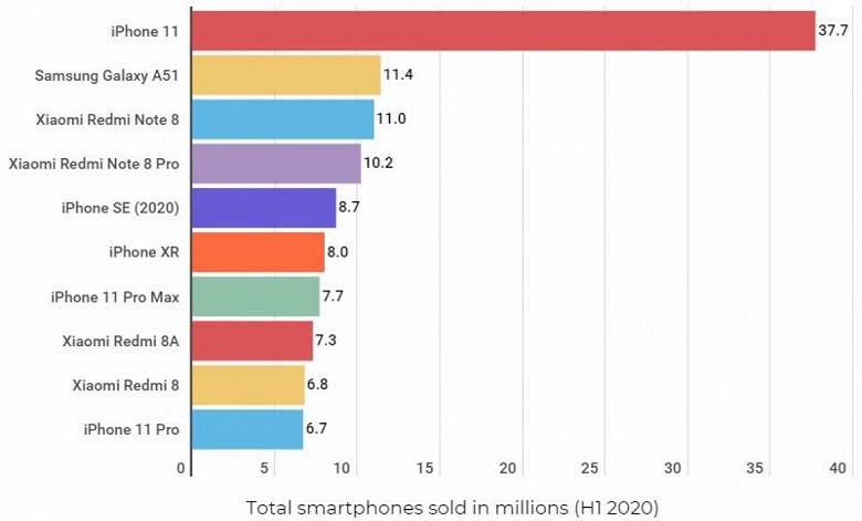 Vị trí trong bảng xếp hạng của các dòng máy trong năm 2020